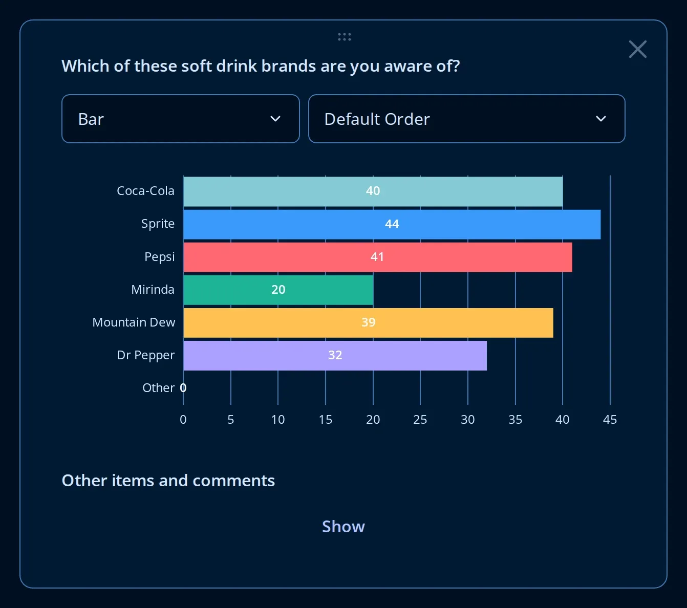 Bar chart of soft drink brand awareness on the Endatix analytics dashboard