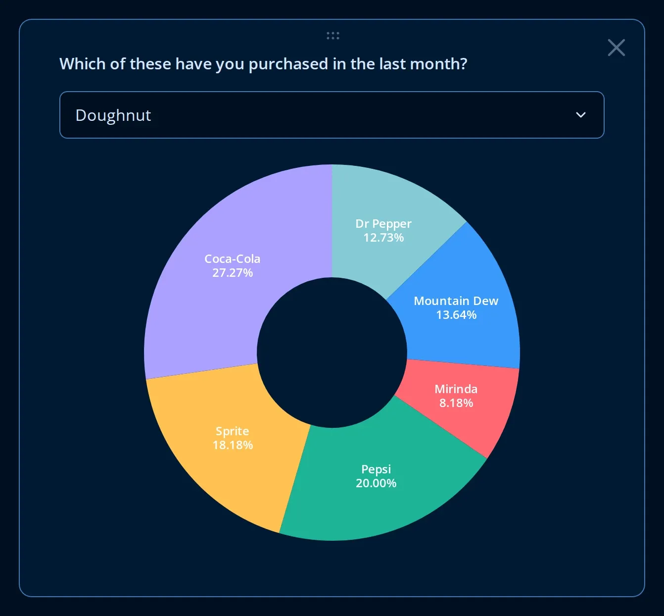 Doughnut chart of soft drink brands purchased on the Endatix analytics dashboard