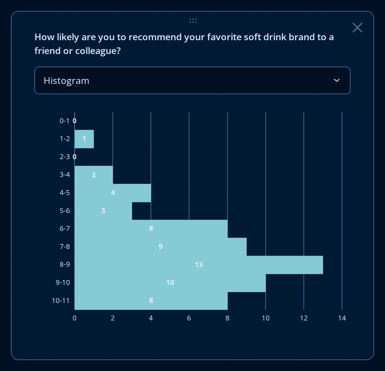 Histogram of a recommendation score on the Endatix analytics dashboard