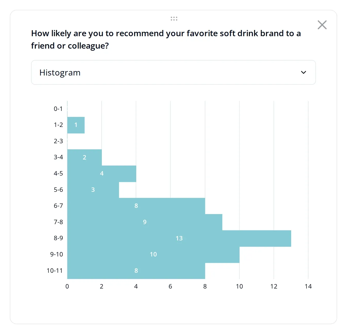 Histogram of a recommendation score on the Endatix analytics dashboard