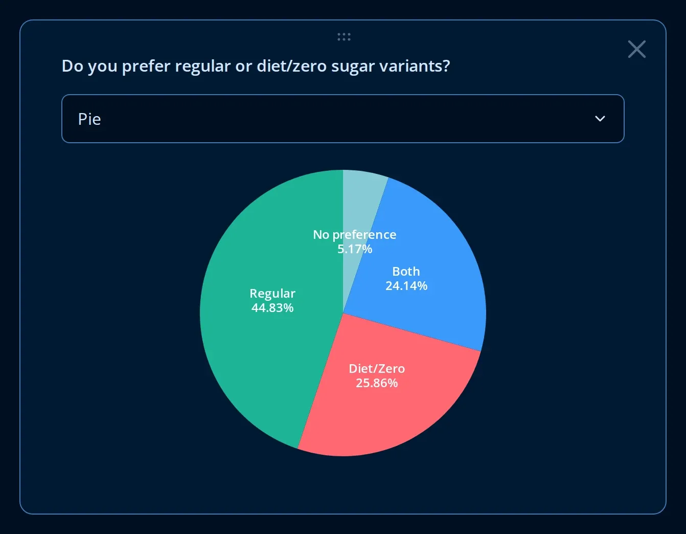 Pie chart of regular versus diet preference on the Endatix analytics dashboard