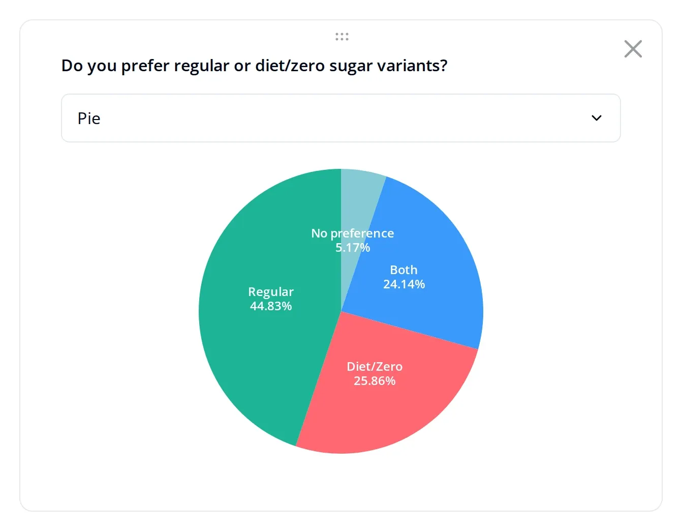 Pie chart of regular versus diet preference on the Endatix analytics dashboard