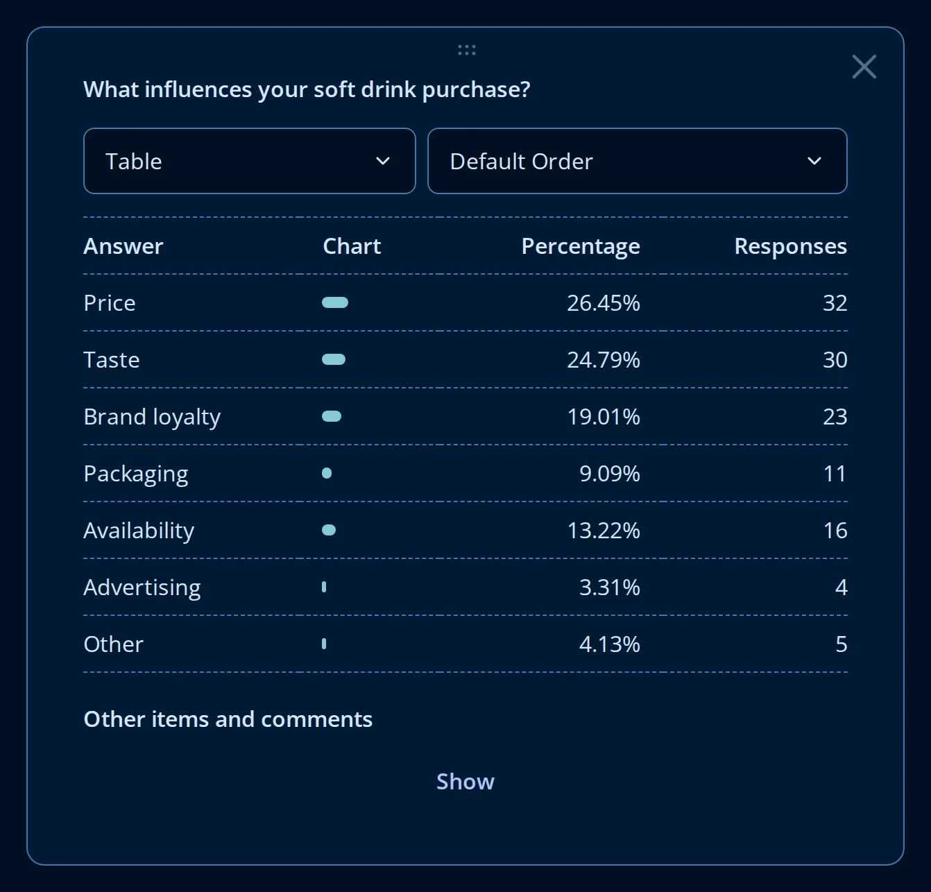 Counted answer table of soft drink purchase drivers on the Endatix analytics dashboard