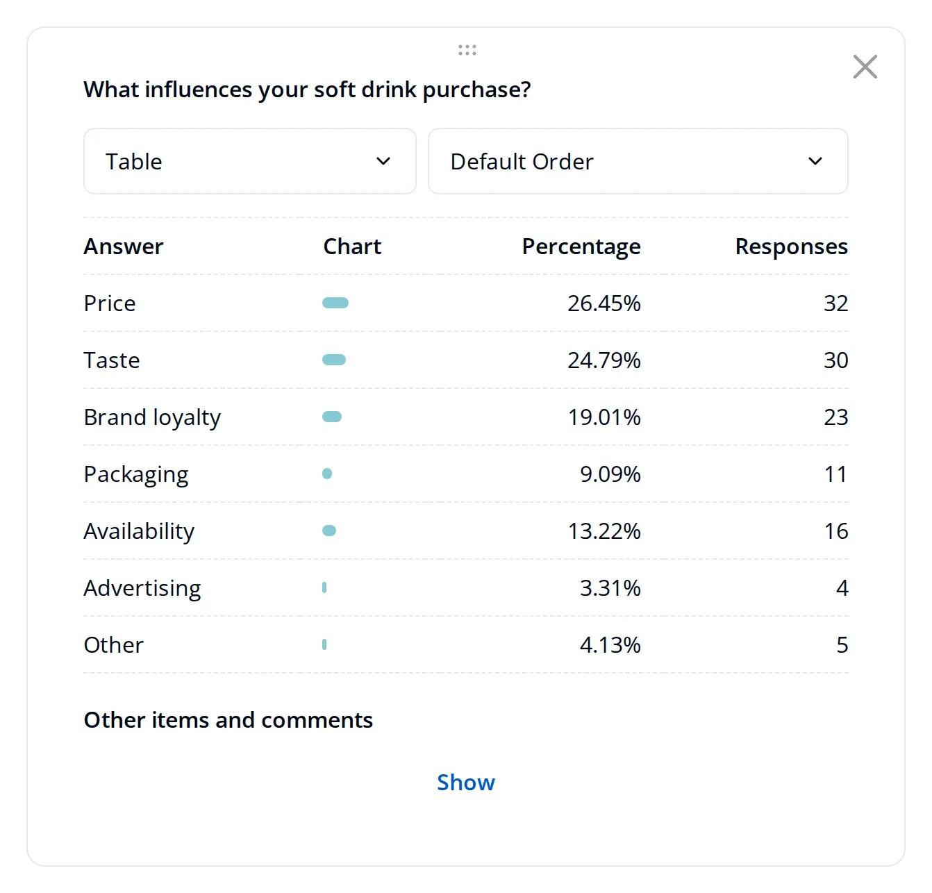 Counted answer table of soft drink purchase drivers on the Endatix analytics dashboard