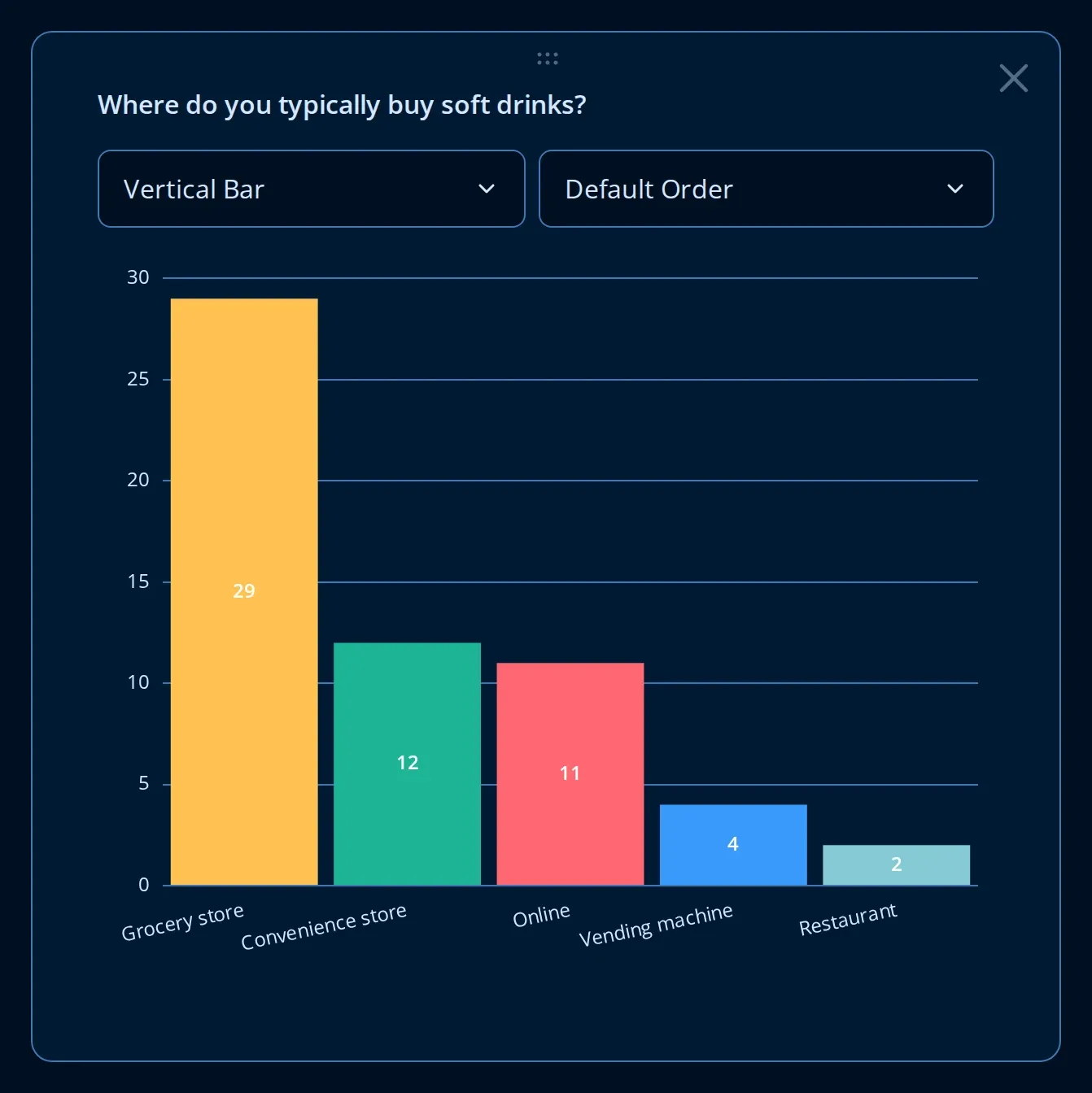 Column chart of soft drink purchase channels on the Endatix analytics dashboard