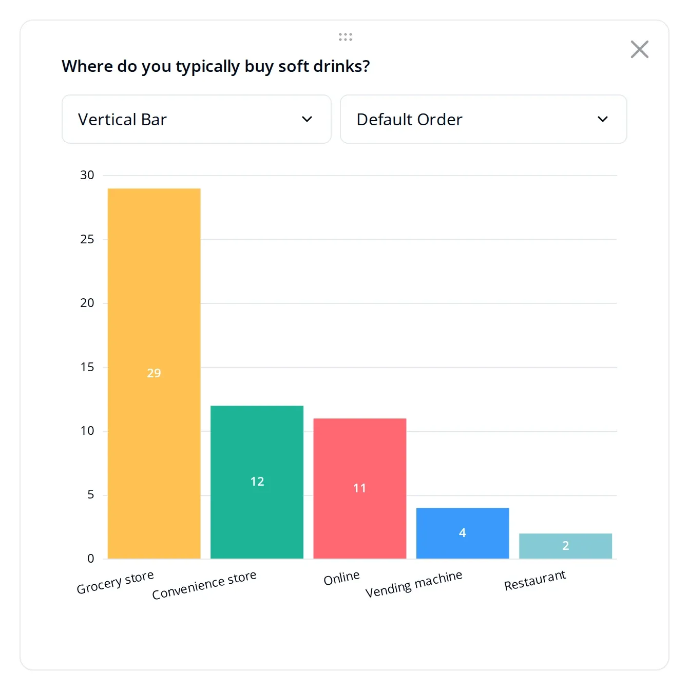 Column chart of soft drink purchase channels on the Endatix analytics dashboard