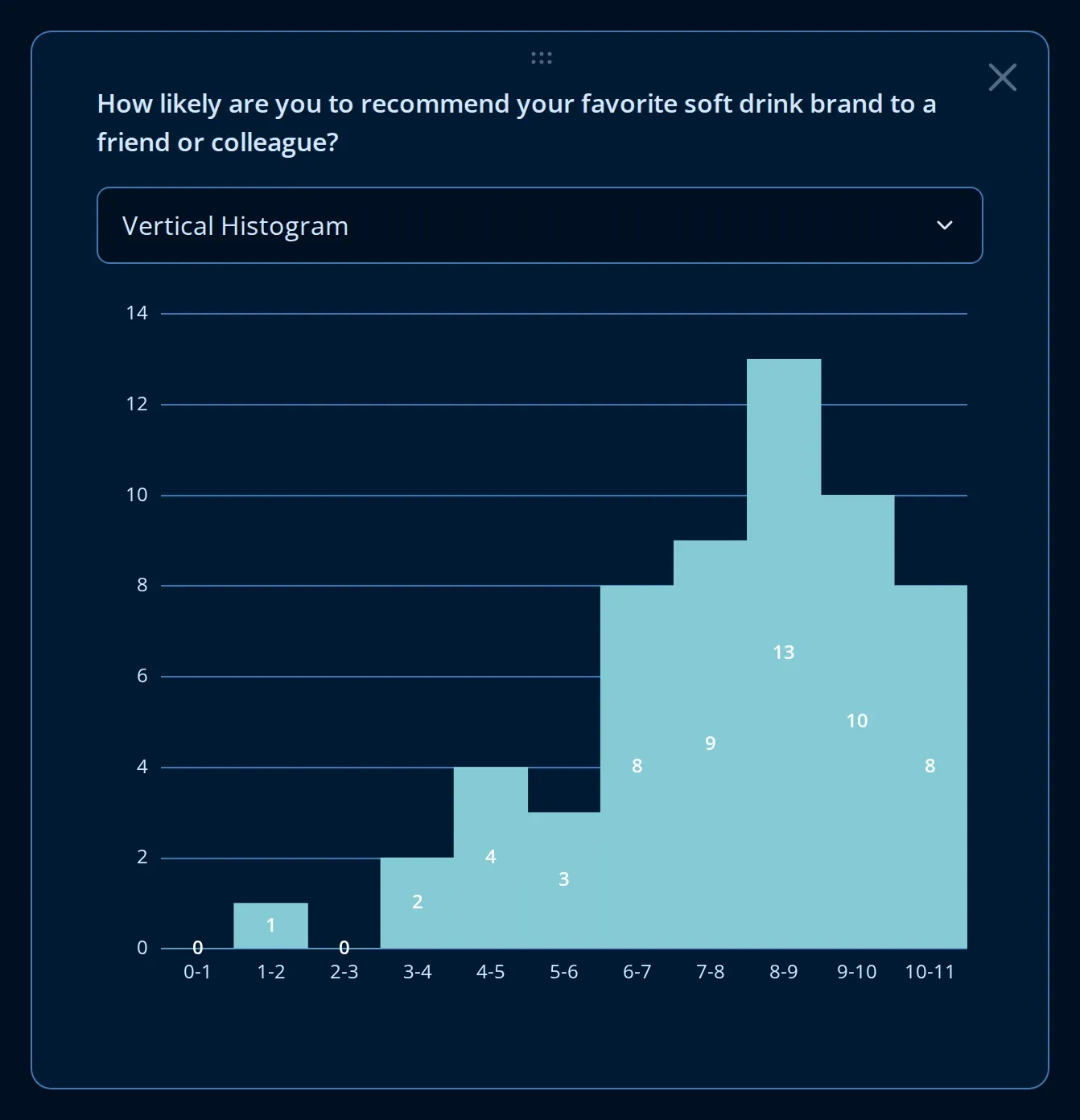 Vertical histogram of a recommendation score on the Endatix analytics dashboard