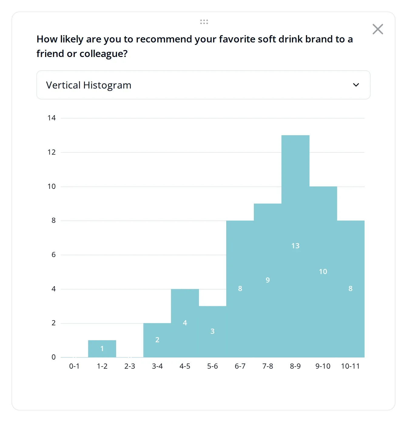 Vertical histogram of a recommendation score on the Endatix analytics dashboard