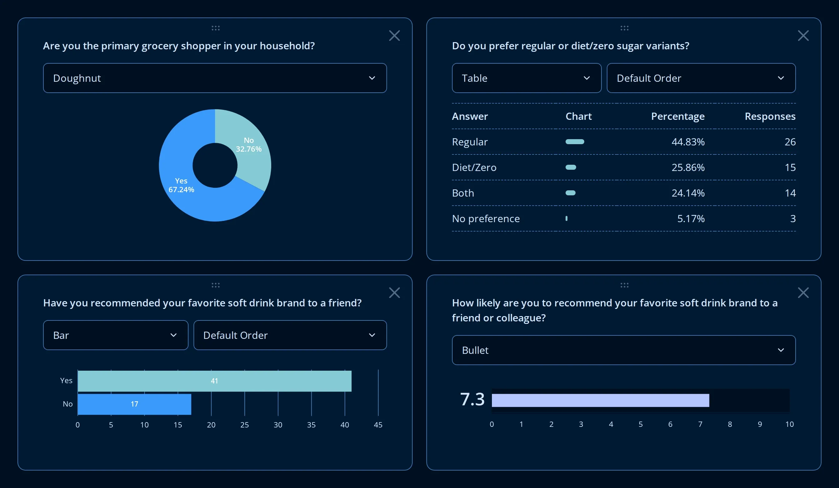 Four cards on the Endatix analytics dashboard: a doughnut chart, a counted answer table, a bar chart, and a bullet score