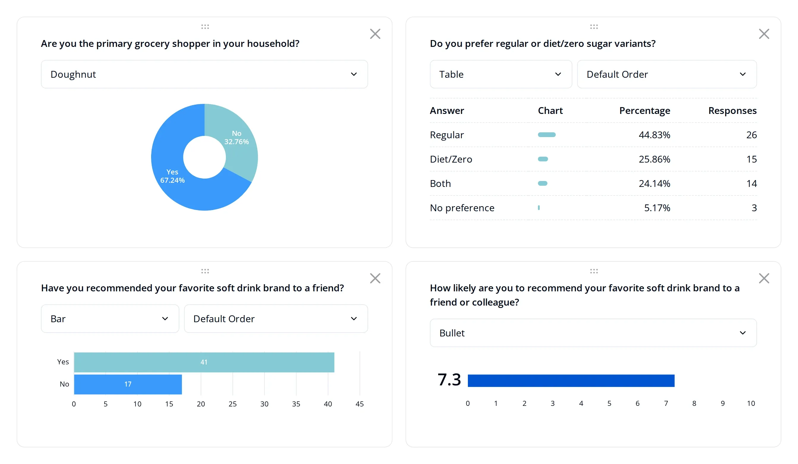 Four cards on the Endatix analytics dashboard: a doughnut chart, a counted answer table, a bar chart, and a bullet score