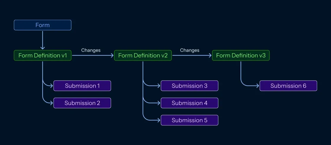 Endatix form versioning interface