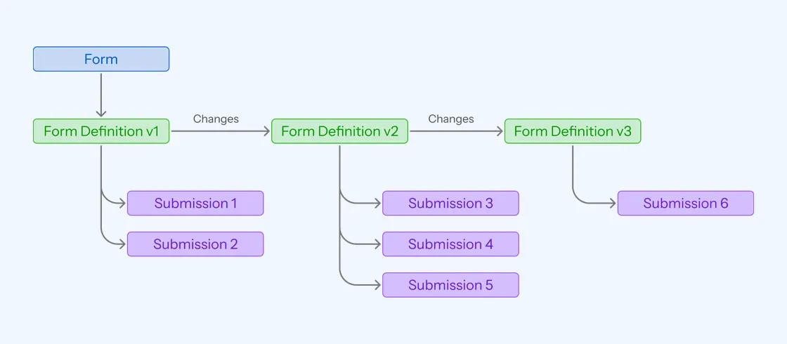 Endatix form versioning interface